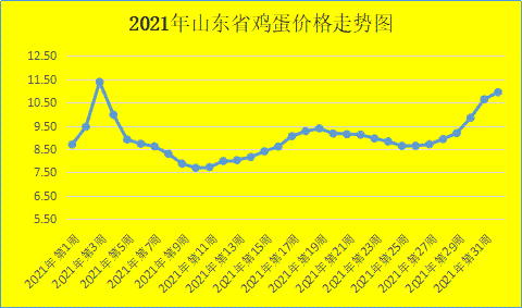 第32周 山东省畜产品市场行情分析