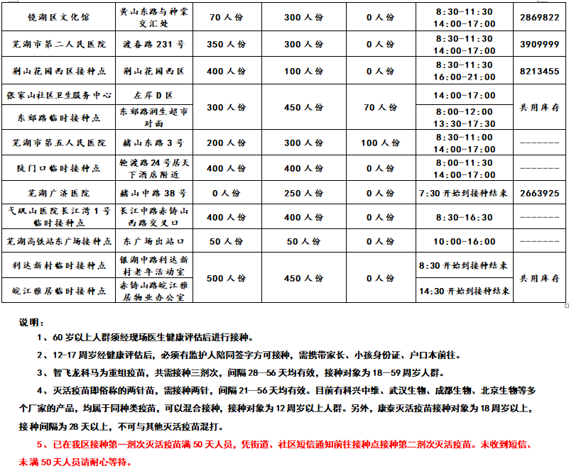 组织流动疫苗接种车面向 园丁一区,绿地二号地块,旭日天都小区,弋矶山