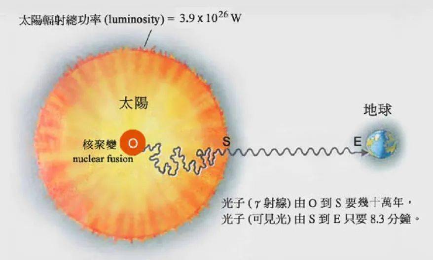 太阳熄灭人类多久才能感知8分钟准确来说是10000年