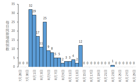 国内外疫情信息(8月29日)