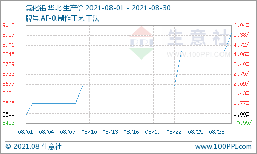 生意社:"铝"创新高 氟化铝行情大涨