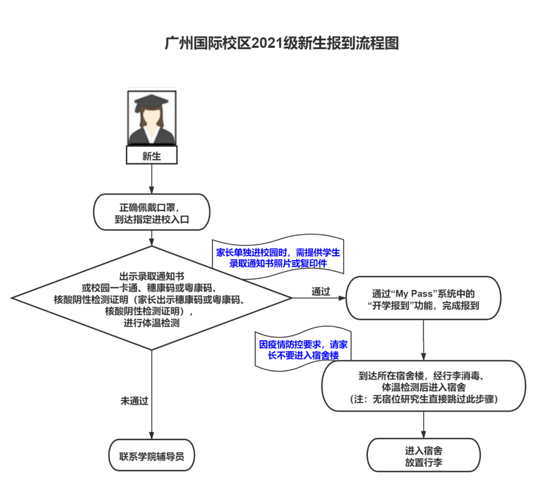 新生报到流程图 五山校区 新生报到小贴士