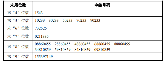 上海艾录申购 禾信仪器等中签号出炉 振华新材等公布中签率