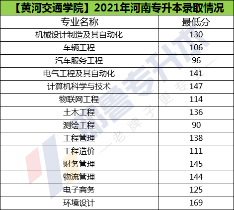 黄河交通学院2019--2021年专升本录取分数线汇总