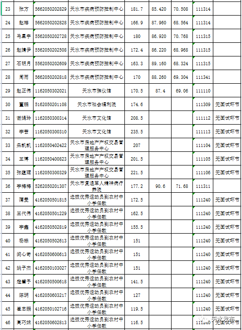 天水市2021年事业单位公开招聘拟聘用人员公示