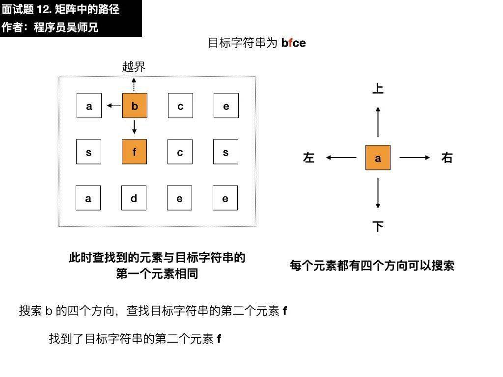 个方向搜索,看看能不能找到符合要求的元素,我们按照  上左下右的顺序