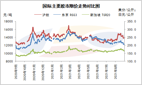 天然橡胶:行情回顾导读:2021年8月份,天然橡胶行情呈现冲高回落,但