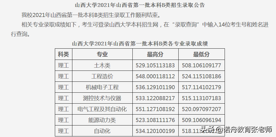 山西大学2021年录取分数线