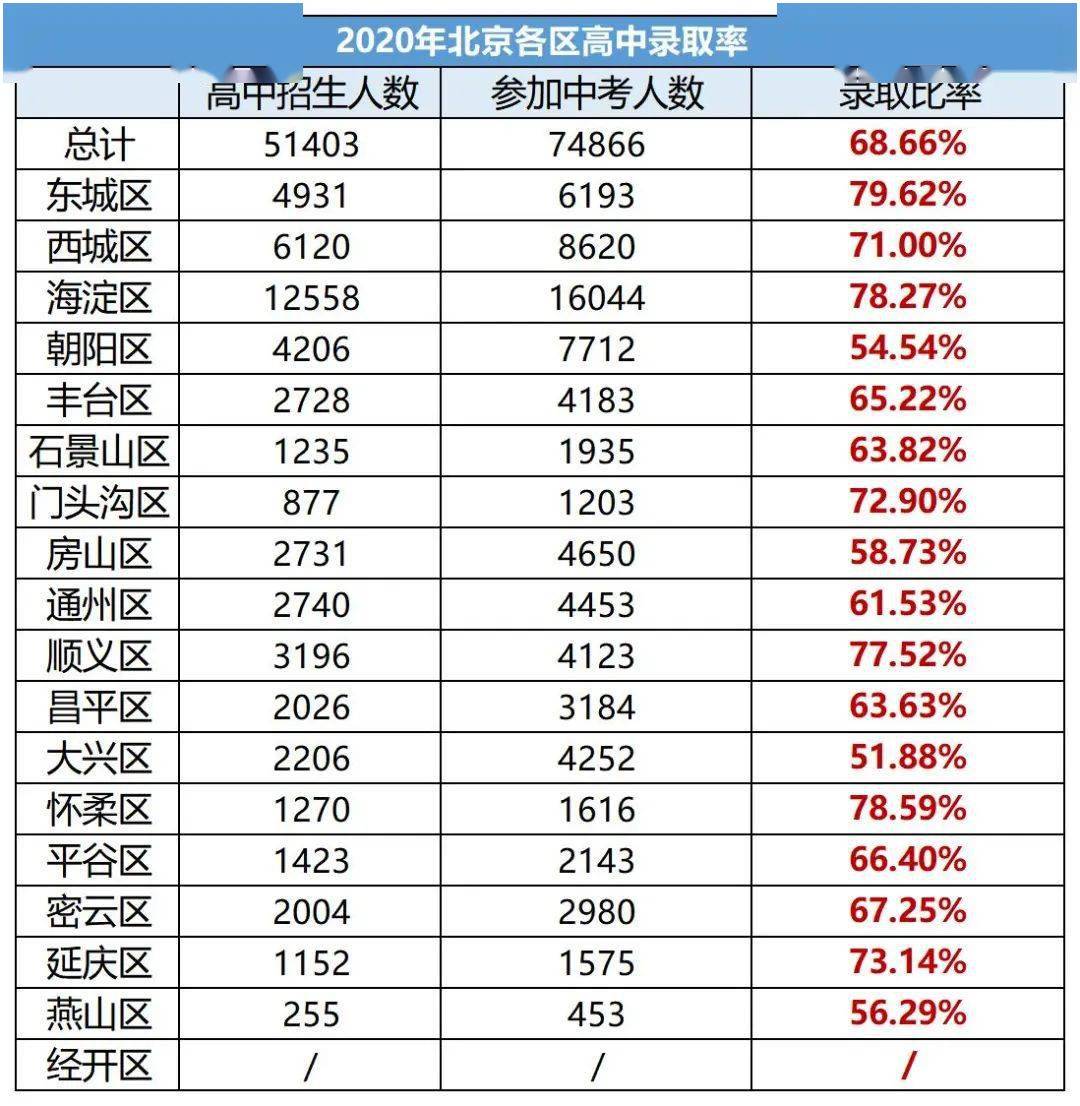 2021年北京高中录取率是多少2022年有多少考生参加中考