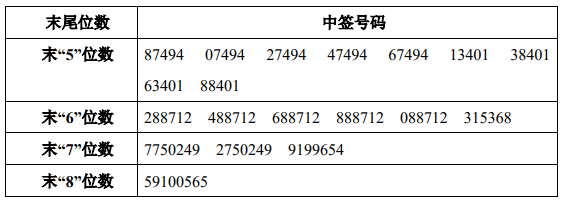 博拓生物等上市 卓锦股份等中签号出炉 纽威数控等公布中签率