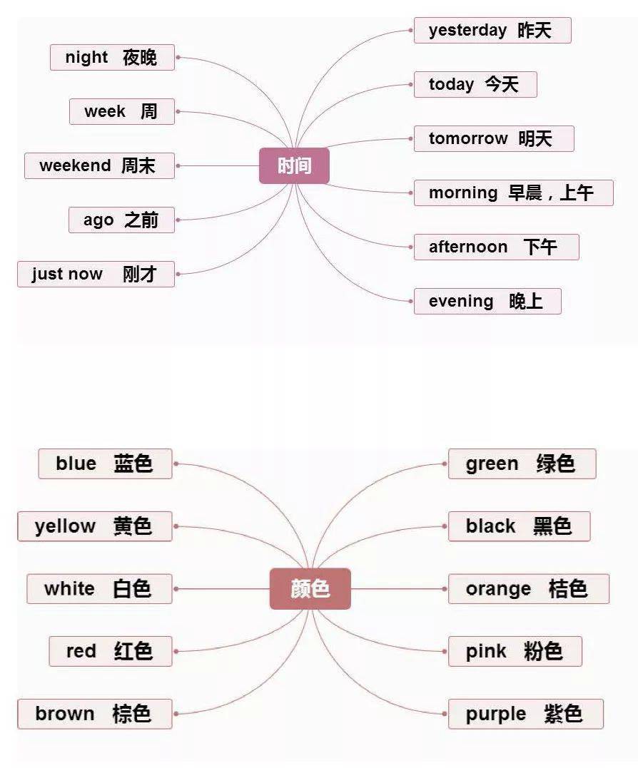 小学英语重点知识思维导图汇总,1-6年级全都有!