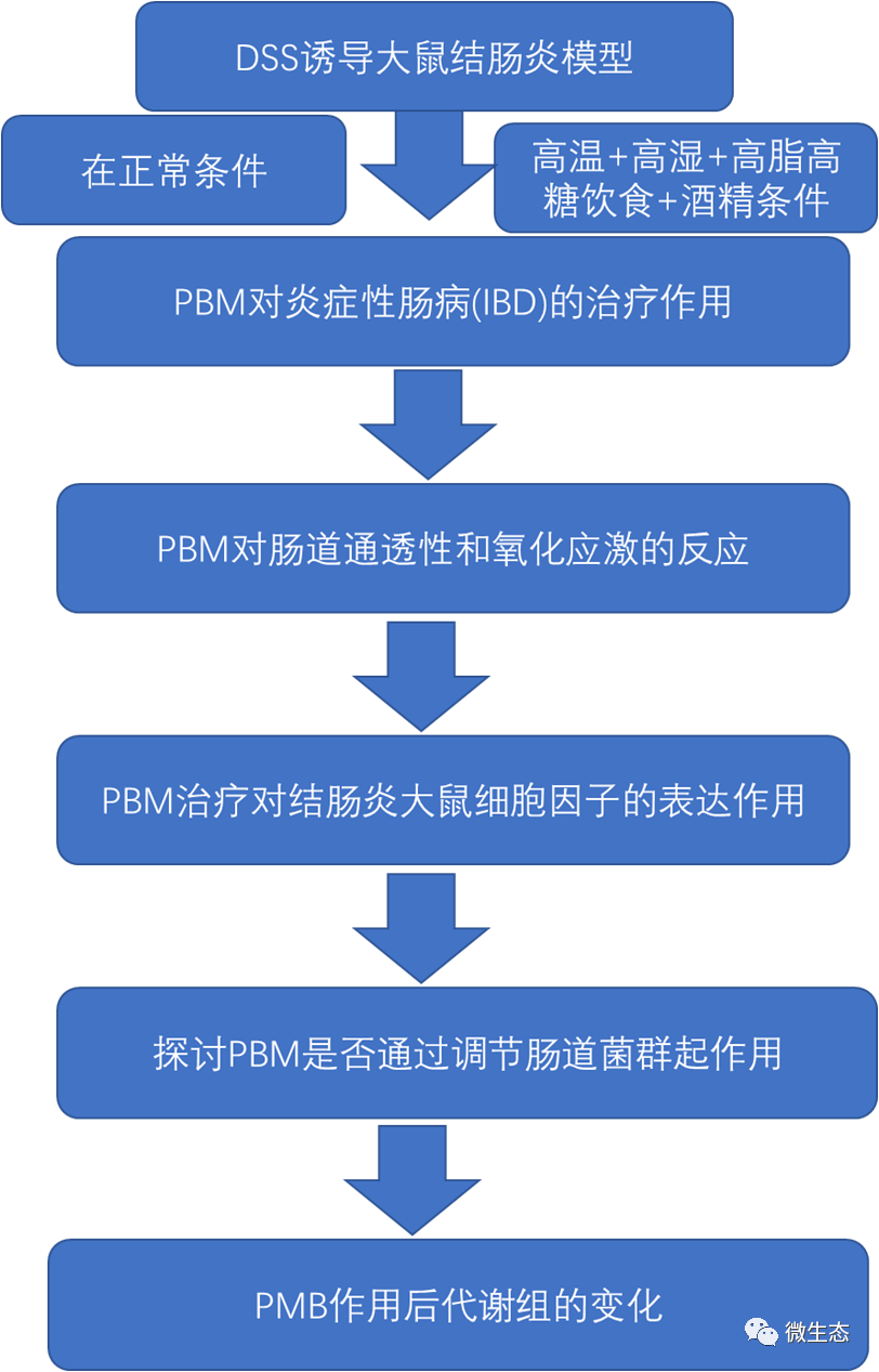 科研 广西大学:加味葛根芩连汤主要活性成分对不同