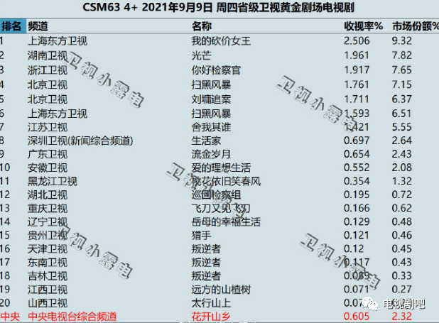 2021年9月9日各大卫视黄金剧场电视剧的收视率