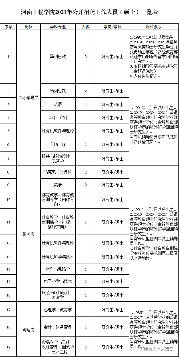河南工程学院2021年公开招聘工作人员(硕士)