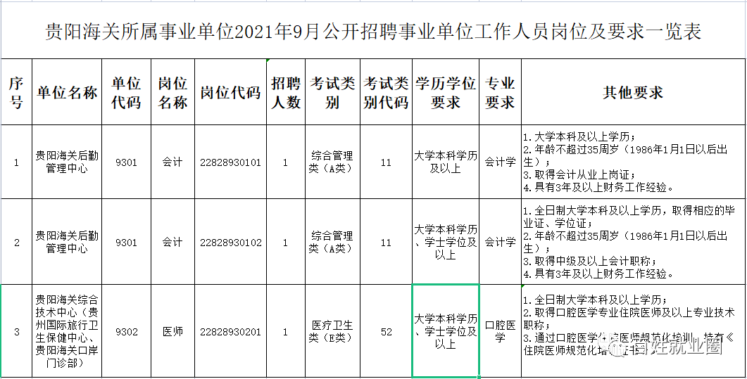 《贵阳海关所属事业单位2021年9月公开招聘事业单位工作人员岗位及