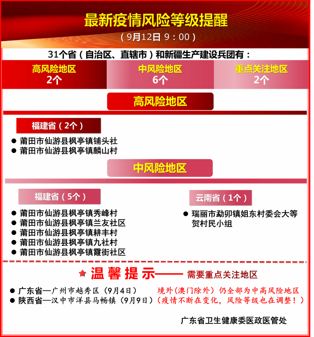 来源|最新疫情风险等级提醒