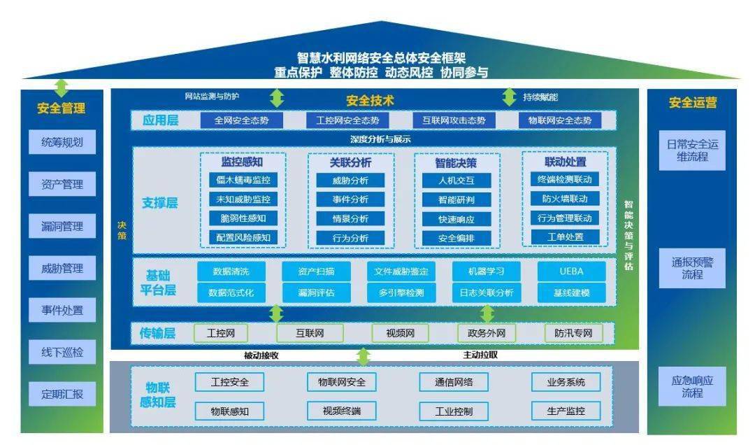 深信服智慧水利网络安全建设框架共建生态合作,推动水利信息化建设