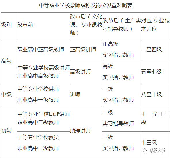 关于咸阳市中等职业学校教师职称制度改革有关问题的通知