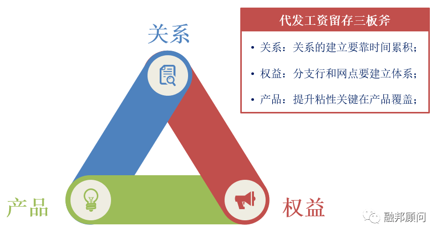 做些什么事情才能吸引客户,权益无疑是大家争夺的焦点,对于代发工资