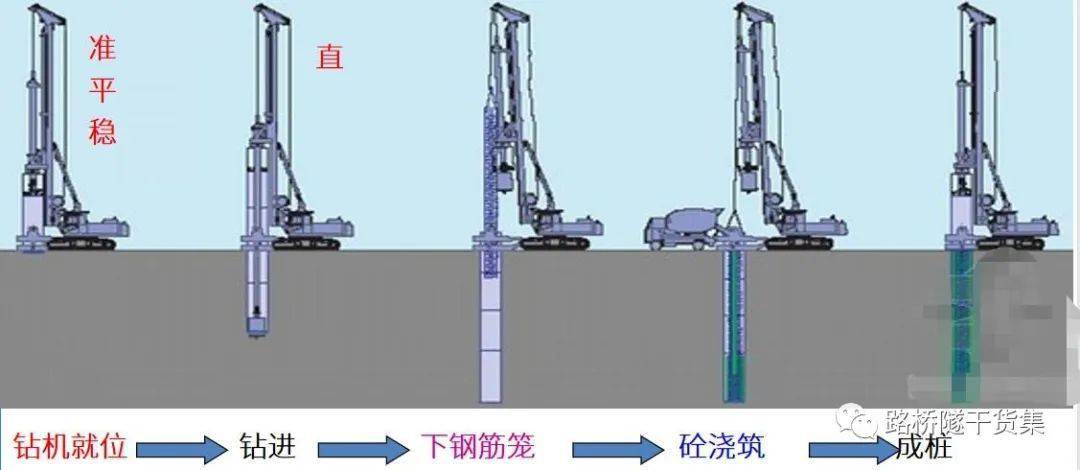 1.2钻孔桩基础-护筒埋设