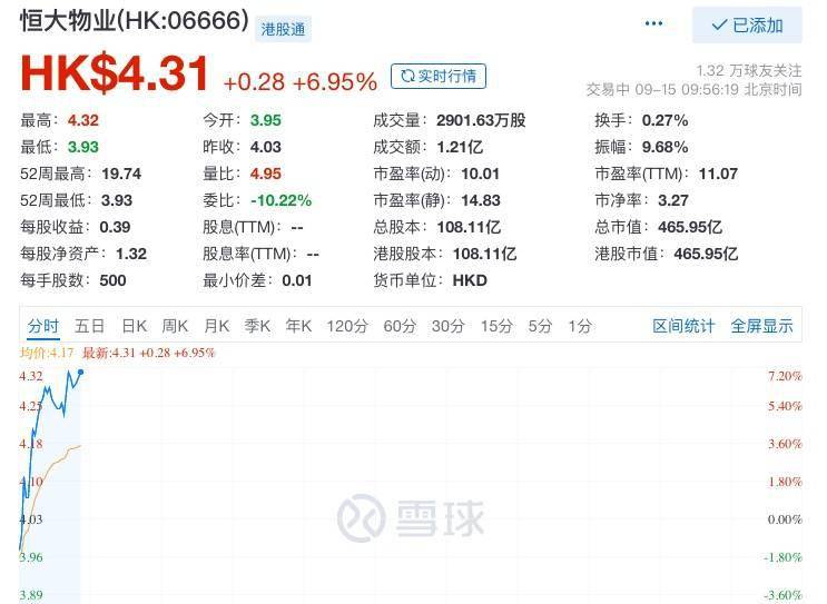 快讯:恒大概念股强势翻红,恒大物业涨近7%