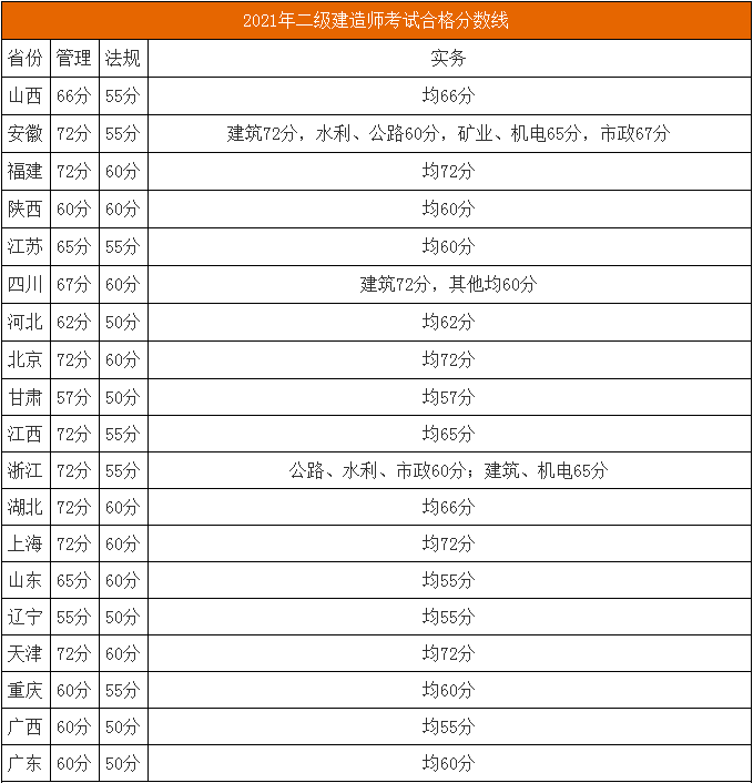 2021年二建合格分数线,已公布省份