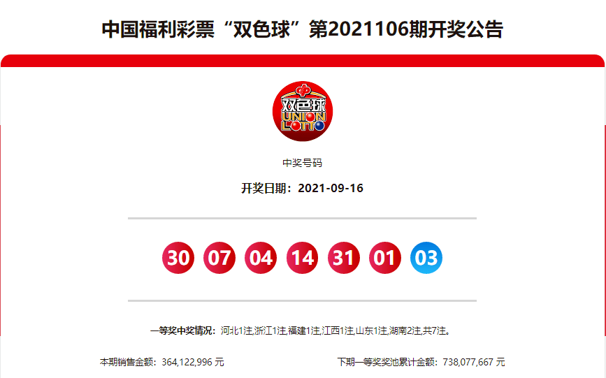 【双色球开奖】双色球21106期:头奖7注813万,奖池7.38