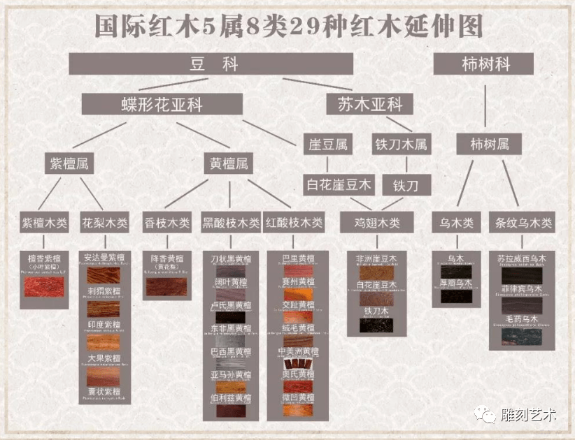 国标红木 目前市场中国标红木一共分为5属8类29种木材,等级不同,价格