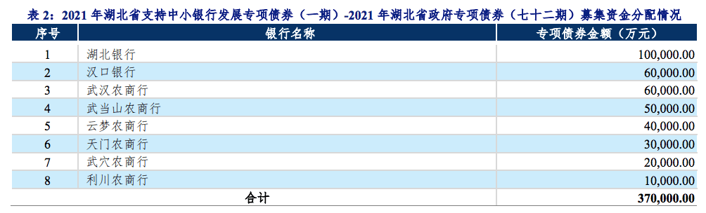 湖北省将发37亿元专项债,用于补充8家中小银行资本金