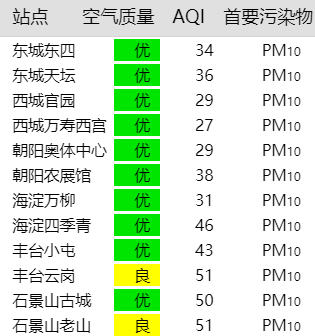 北京市城六区环境监测点空气质量指数