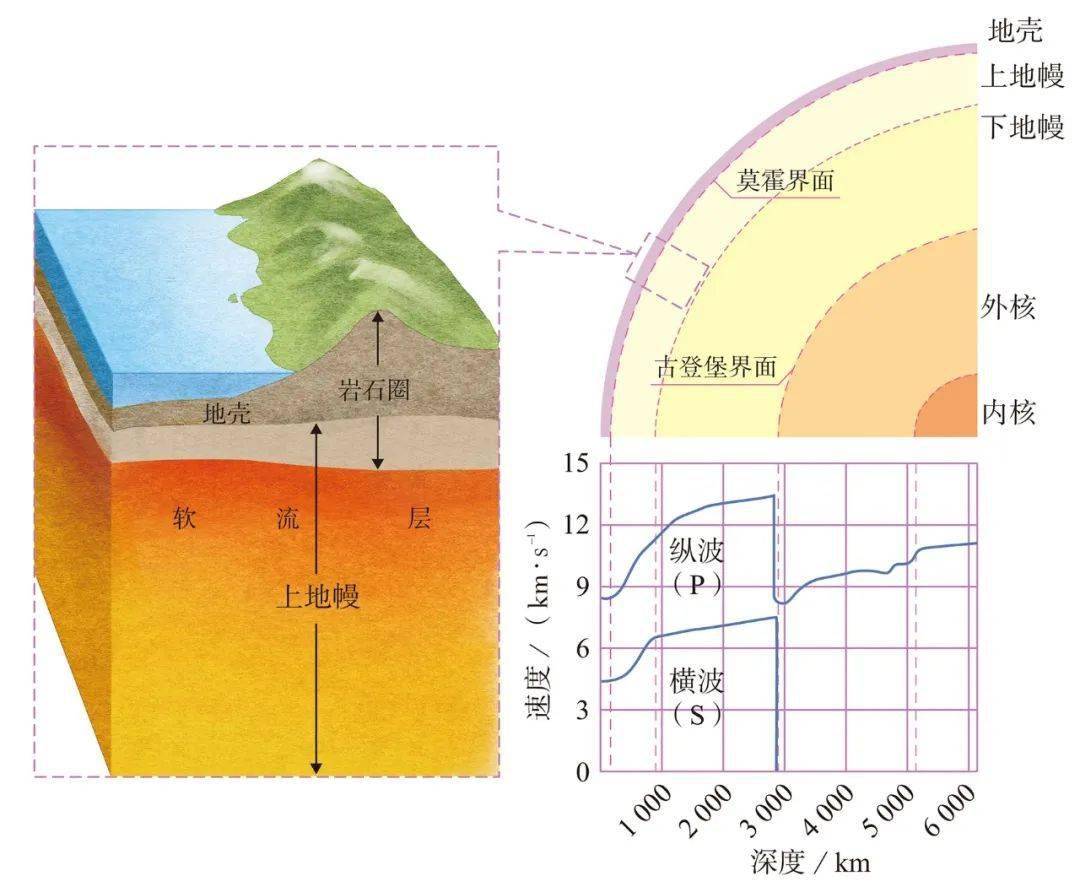 岩石圈属于内部圈层还是外部圈层