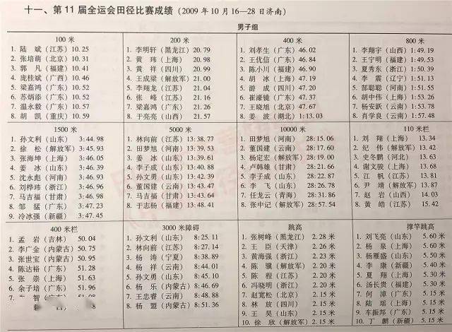 历届全运会┇田径全成绩