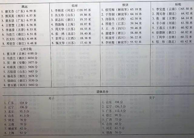 历届全运会┇田径全成绩