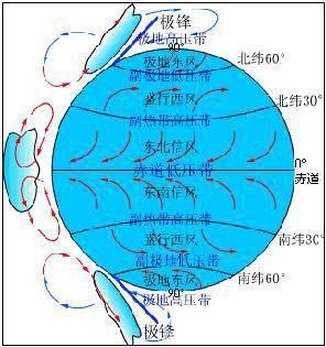 7个气压带即:赤道低气压带,南,北半球的副热带高气压带,南,北半球的