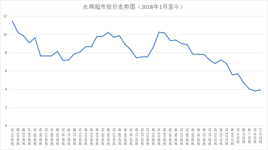 永辉"调头":放弃高端路线,押宝平价仓储_永辉超市