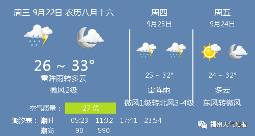 9月22日福州天气/福州天气预报