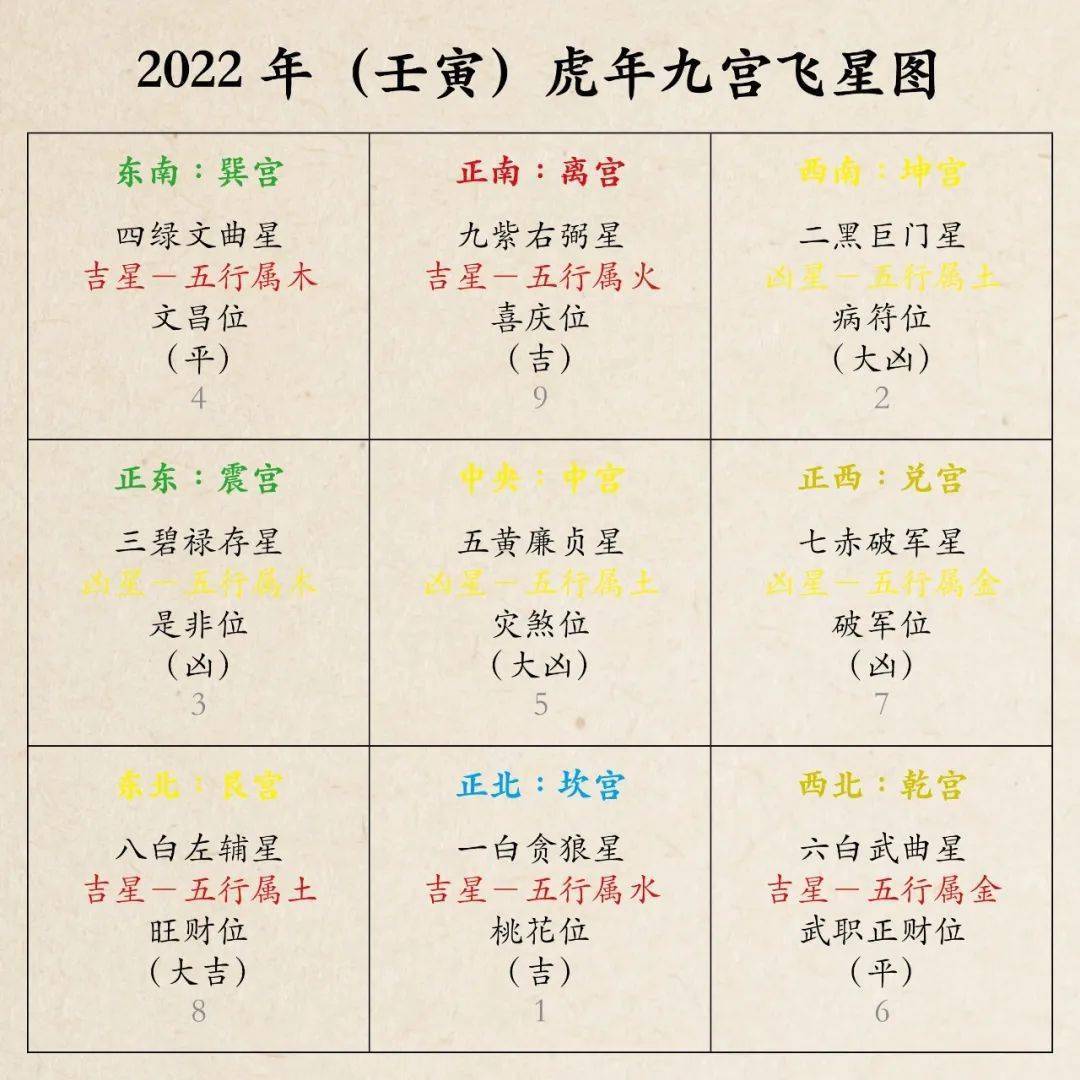 2022年九宫飞星图详解