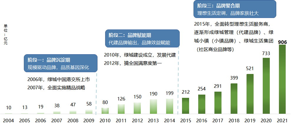 绿城中国:有质增长强预期,品牌价值再攀新高度