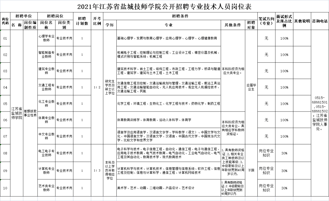 盐城市卫生健康委部分直属事业单位2021年公开招聘急需高层次人才