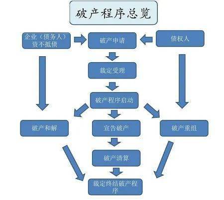 破产重整程序流程是怎样的?
