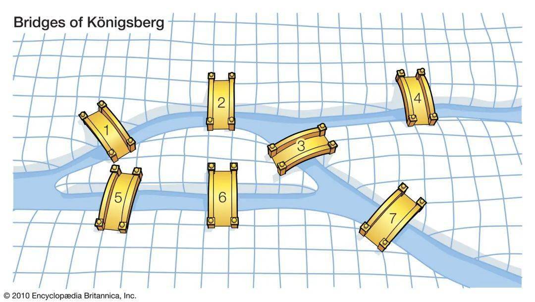 18世纪,欧拉提出了著名的哥尼斯堡七桥问题(seven bridges of knigs