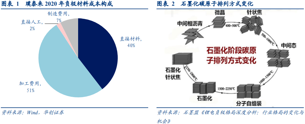 能耗双控加剧石墨化短缺高自供率重塑负极竞争格局