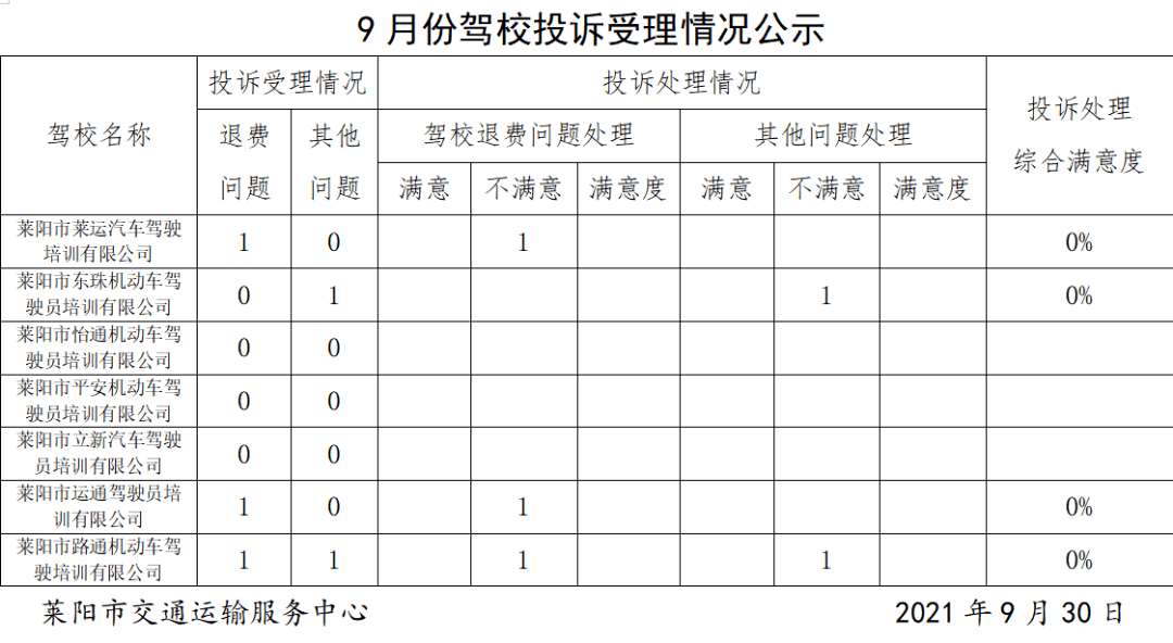 莱阳市交通运输局关于驾校行业投诉处理情况的公告