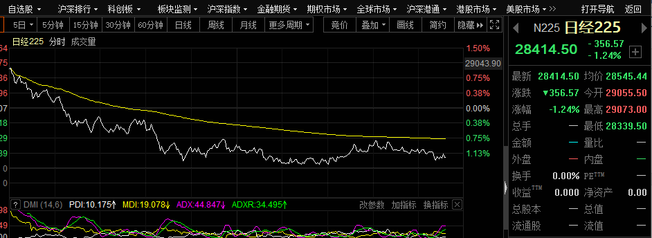 该指数在反弹275点至29,046点后无以为继,掉头低见28,359点,截至收盘