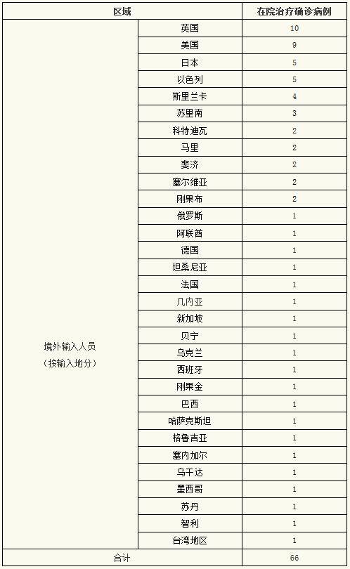 综合|上海昨日新增境外输入3例，治愈出院4例