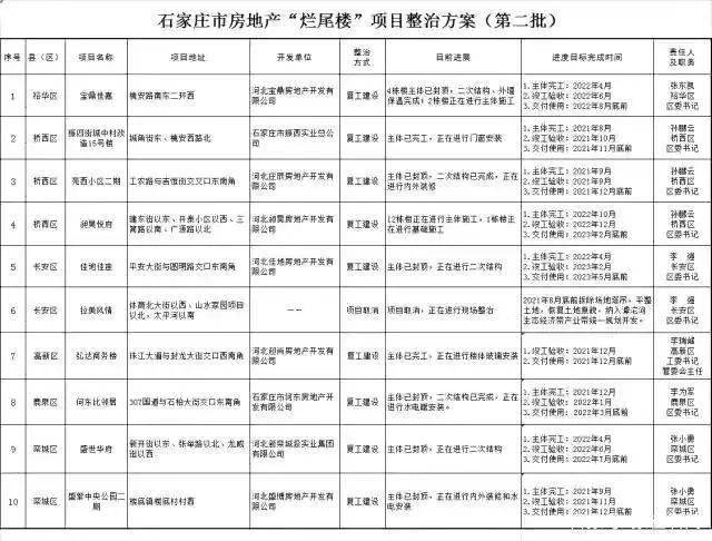 石家庄市区涉及的问题楼盘有:除翡翠家园,西湖一品,天颐佳苑,东方盛世