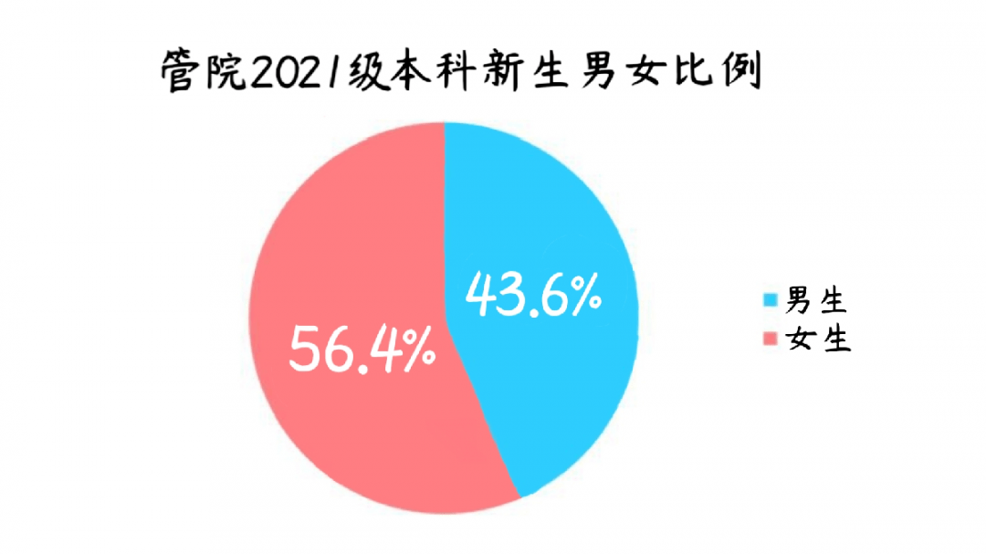 管院2021届本科新生男女比例4