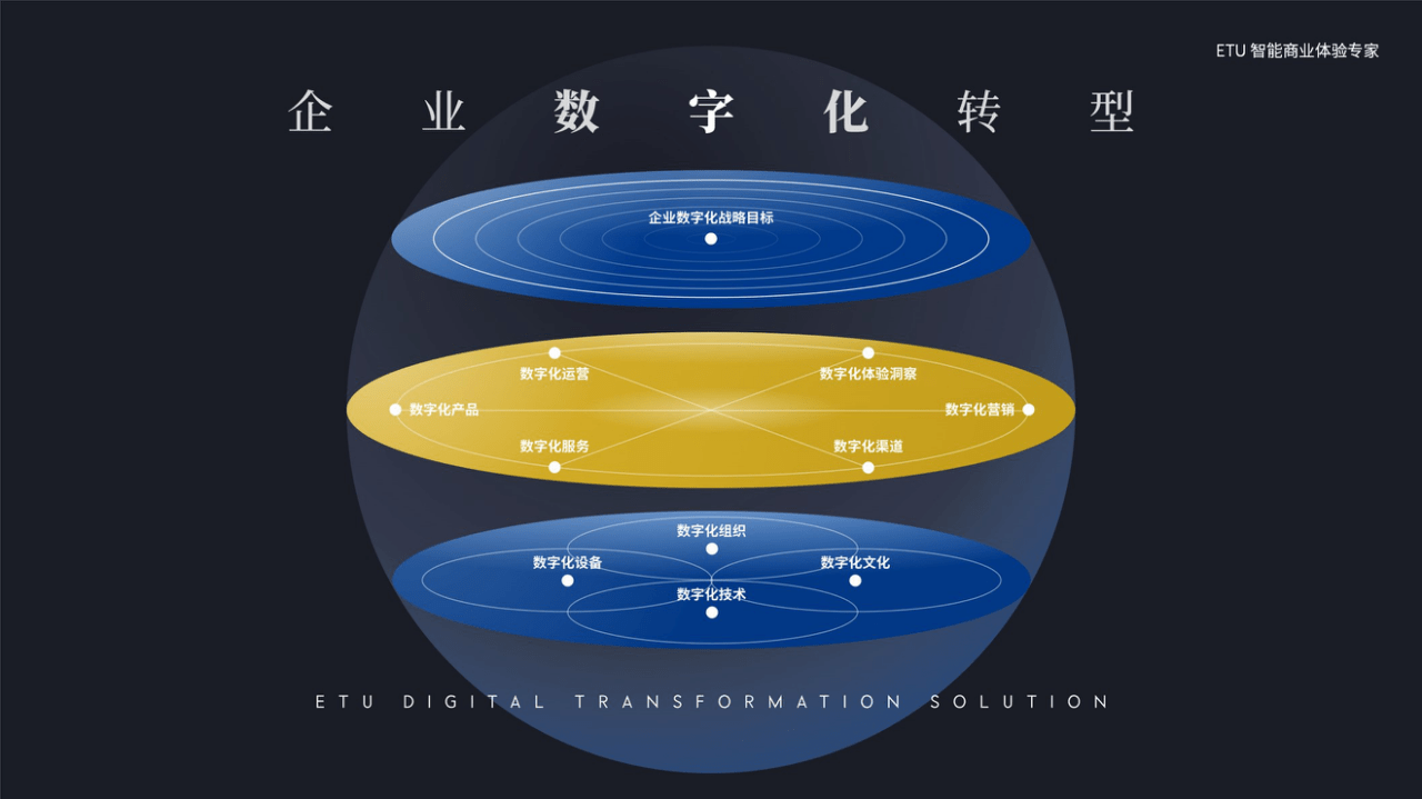 数字化产品创新与生态规划