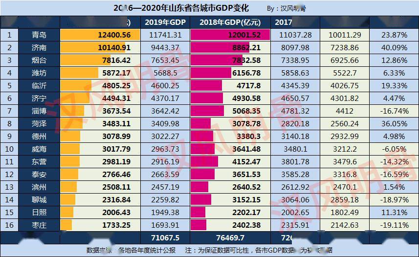 山东20162020年gdp变化6市负增长济南菏泽高增长