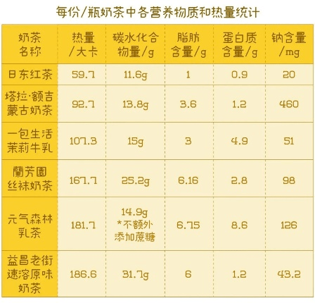 【营养小贴士】高危!奶茶虽美味,且喝且谨慎